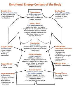 Emotional centres of the body - Copy